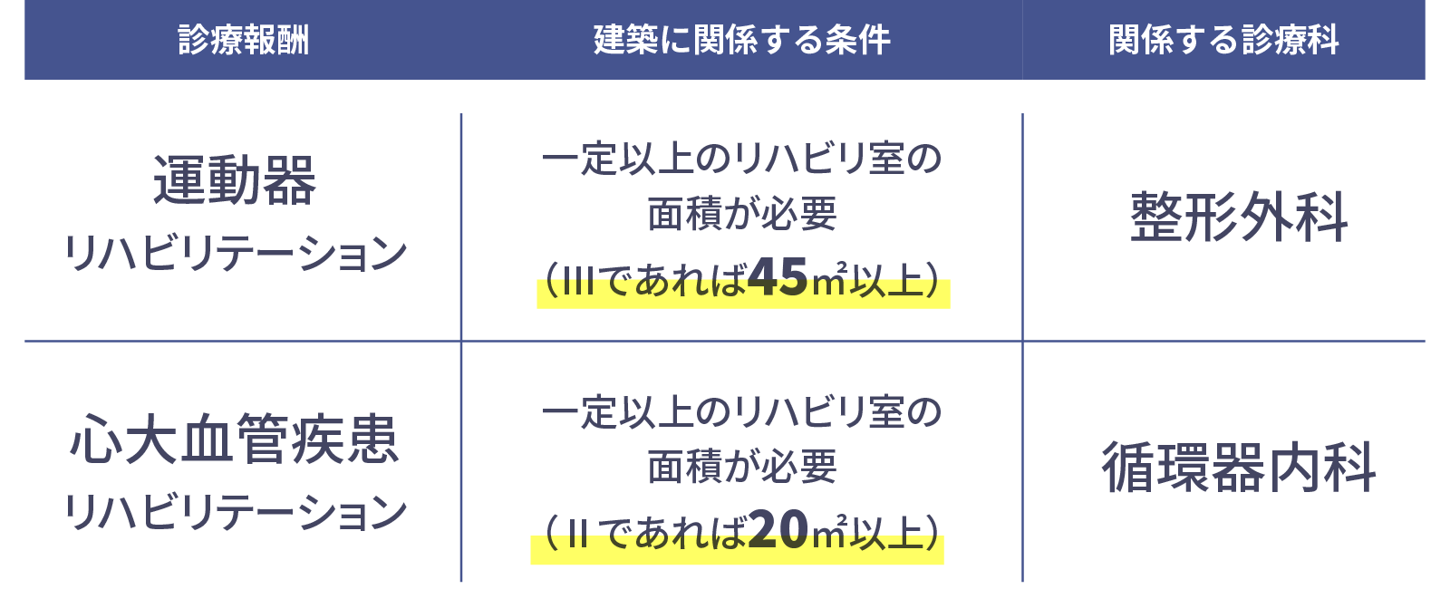 診療報酬に関係する建築条件の一例