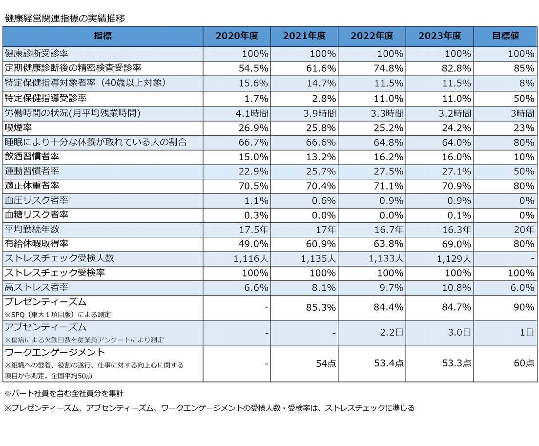 健康経営関連指標の実績推移