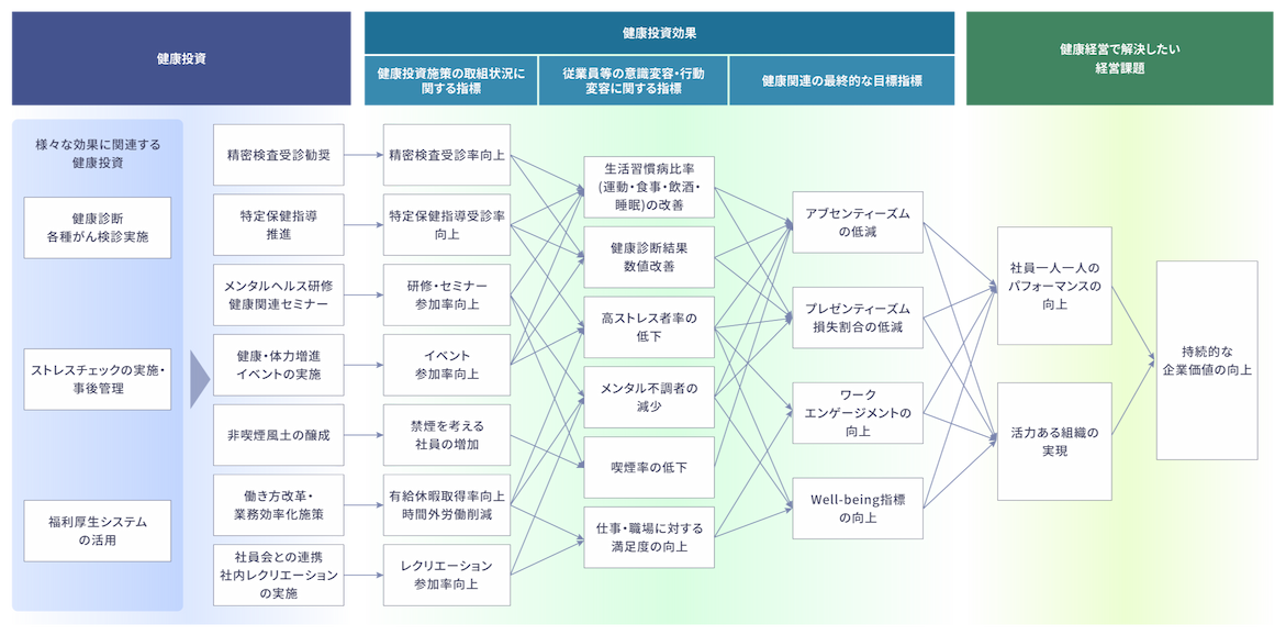 健康経営戦略マップ