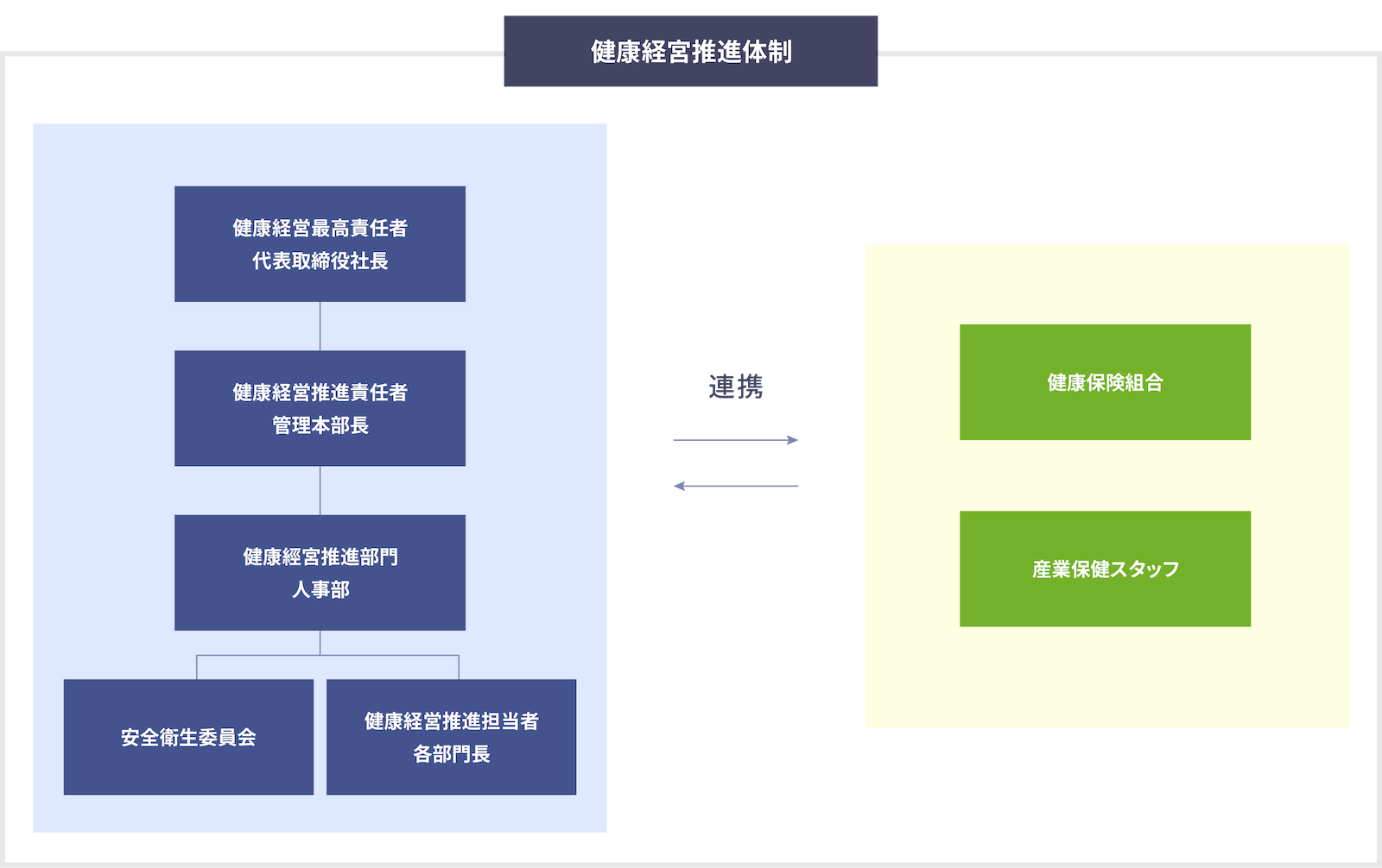 健康経営推進体制の図