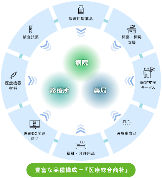 ティーエスアルフレッサの事業の図