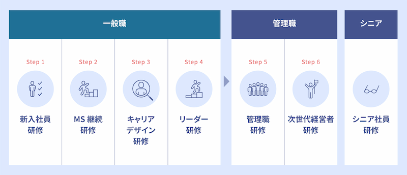 キャリアステップのイメージ図